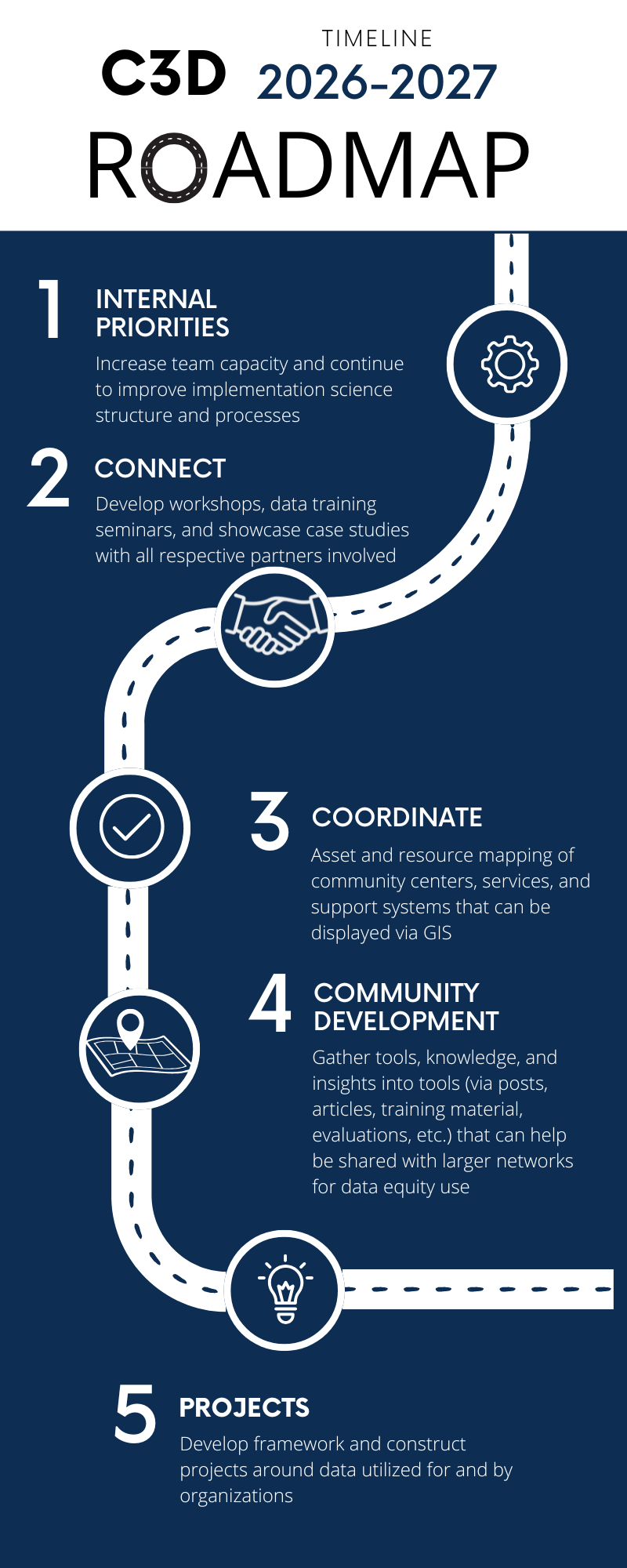 Roadmap for 2026-2027.1). Internal priorities2). Connect3). Coordinate4). Community Development5). Projects